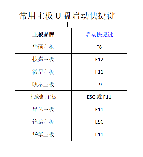 常用主板U盘启动快捷键 常用主板U盘启动快捷键